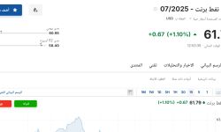 سعر عقود نفط برنت اليوم الخميس 8 مايو 2025م