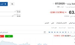 سعر عقود نفط برنت اليوم الخميس 15 مايو 2025م في ختام الأسبوع