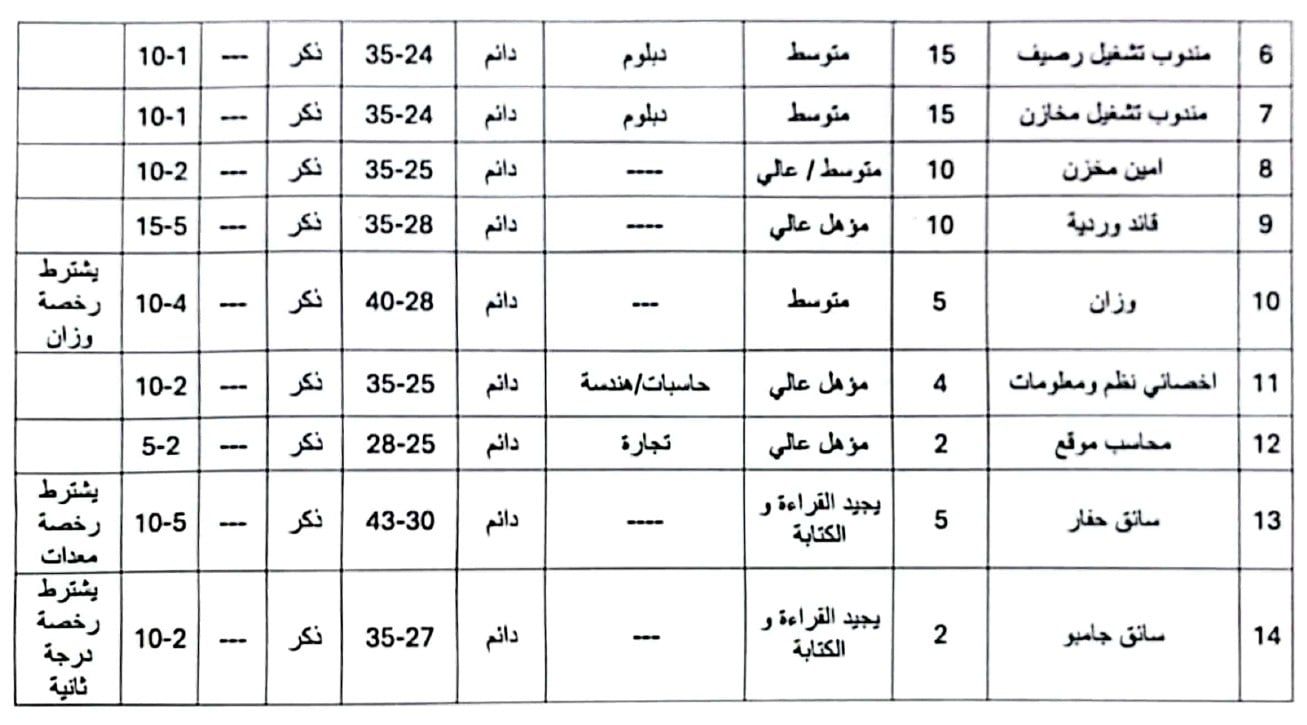مديرية عمل بورسعيد تعلن 95 فرصة عمل لأبناء المحافظة في مشروع للموانئ مديرية عمل بورسعيد تعلن 95 فرصة عمل لأبناء المحافظة في مشروع للموانئ
