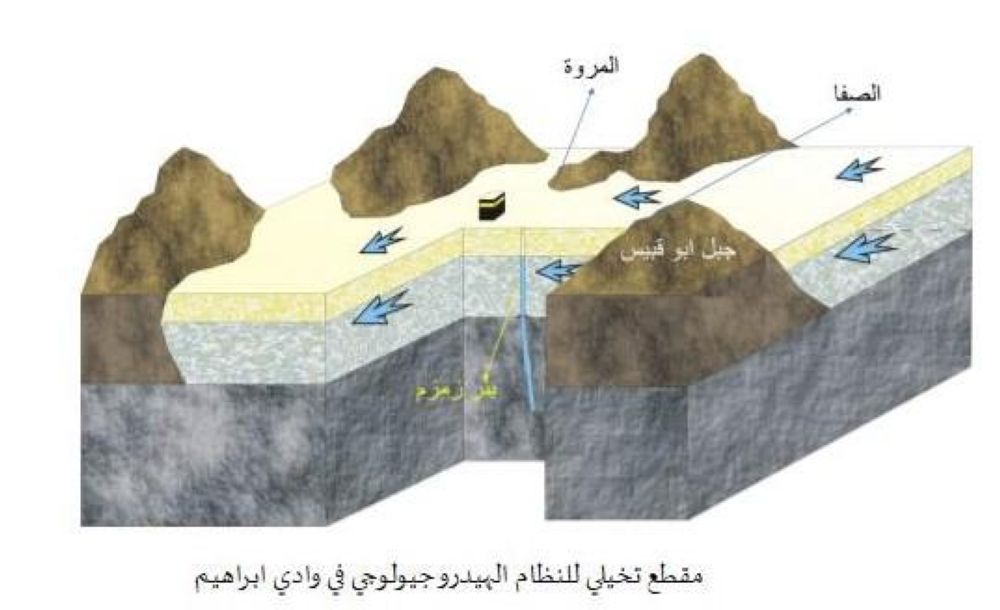 خريطة توضح الحوض المائي لوادي عرنة والحوض الفرعي وادي ابراهيم