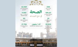 200 ألف خدمة صحية لحجاج موسم 1446هـ