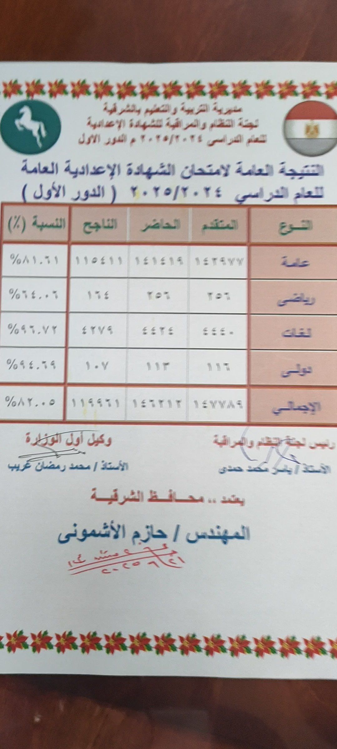 أوائل الشهادة الإعدادية بالشرقية 2025 (2) أوائل الشهادة الإعدادية بالشرقية 2025 (2)