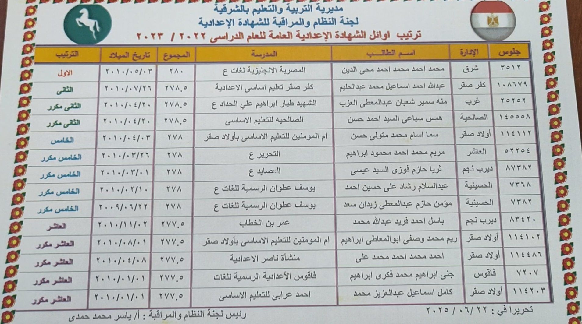 أوائل الشهادة الإعدادية بالشرقية 2025 (1) أوائل الشهادة الإعدادية بالشرقية 2025 (1)