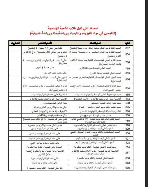 المعاهد التى تقبل طلاب الشعبة الهندسية