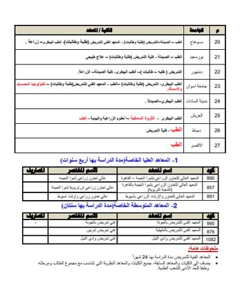 تنسيق الكليات 2025.. كليات تقبل طلاب شعبة علمى علوم (2) تنسيق الكليات 2025.. كليات تقبل طلاب شعبة علمى علوم (2)