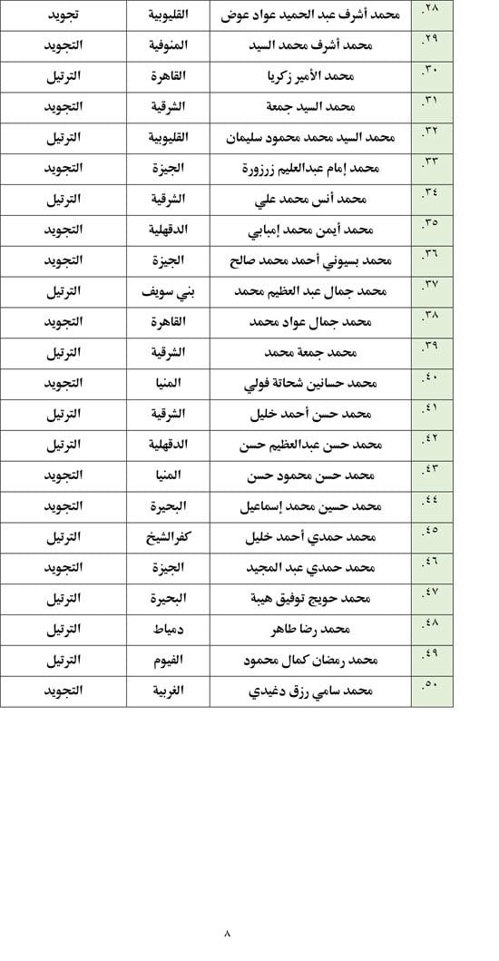أسماء المتأهلين للتصفيات المركزية (8) أسماء المتأهلين للتصفيات المركزية (8)