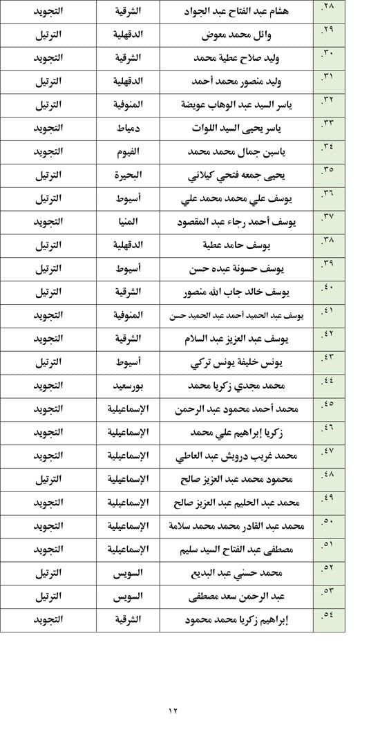 أسماء المتأهلين للتصفيات المركزية (12) أسماء المتأهلين للتصفيات المركزية (12)