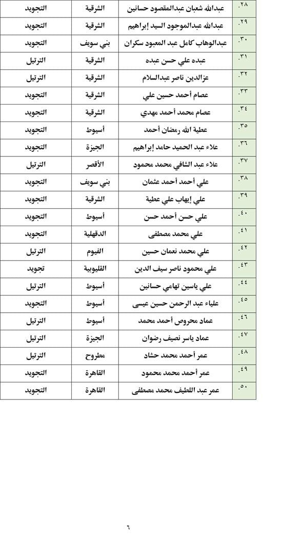 أسماء المتأهلين للتصفيات المركزية (6) أسماء المتأهلين للتصفيات المركزية (6)