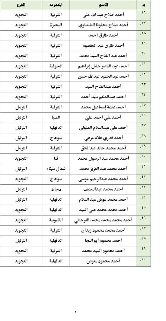 أسماء المتأهلين للتصفيات المركزية (2) أسماء المتأهلين للتصفيات المركزية (2)