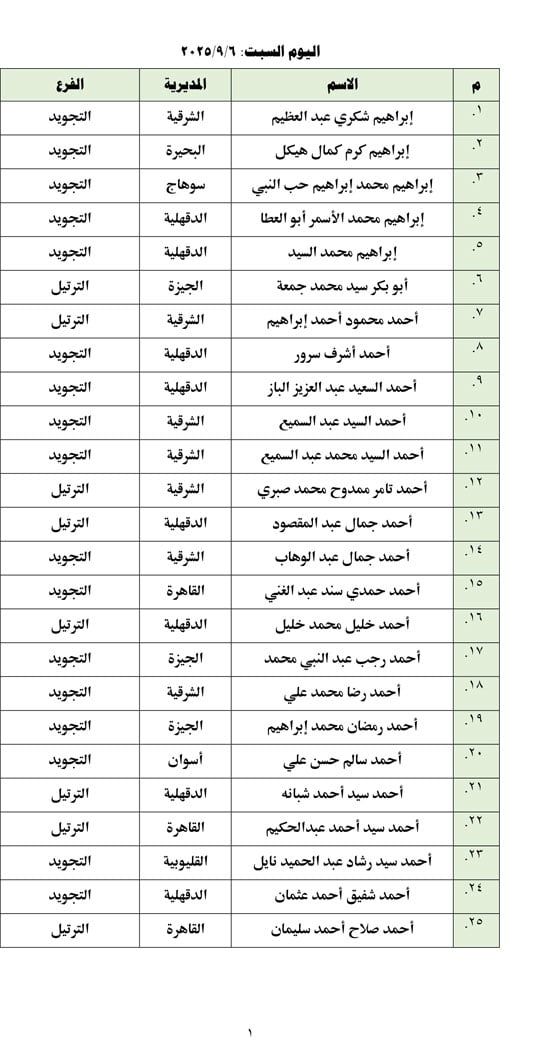 أسماء المتأهلين للتصفيات المركزية (1) أسماء المتأهلين للتصفيات المركزية (1)