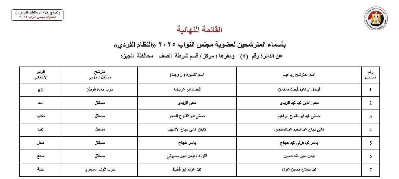 أسماء المترشحين بالنظام الفردي عن الدوائر الانتخابية بمحافظة الجيزة (5) أسماء المترشحين بالنظام الفردي عن الدوائر الانتخابية بمحافظة الجيزة (5)