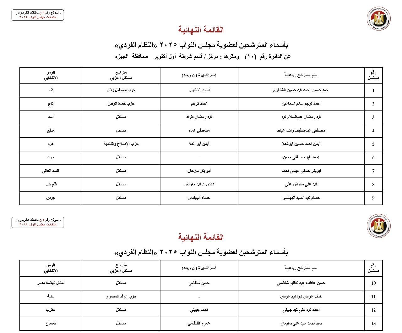 أسماء المترشحين بالنظام الفردي عن الدوائر الانتخابية بمحافظة الجيزة (3) أسماء المترشحين بالنظام الفردي عن الدوائر الانتخابية بمحافظة الجيزة (3)