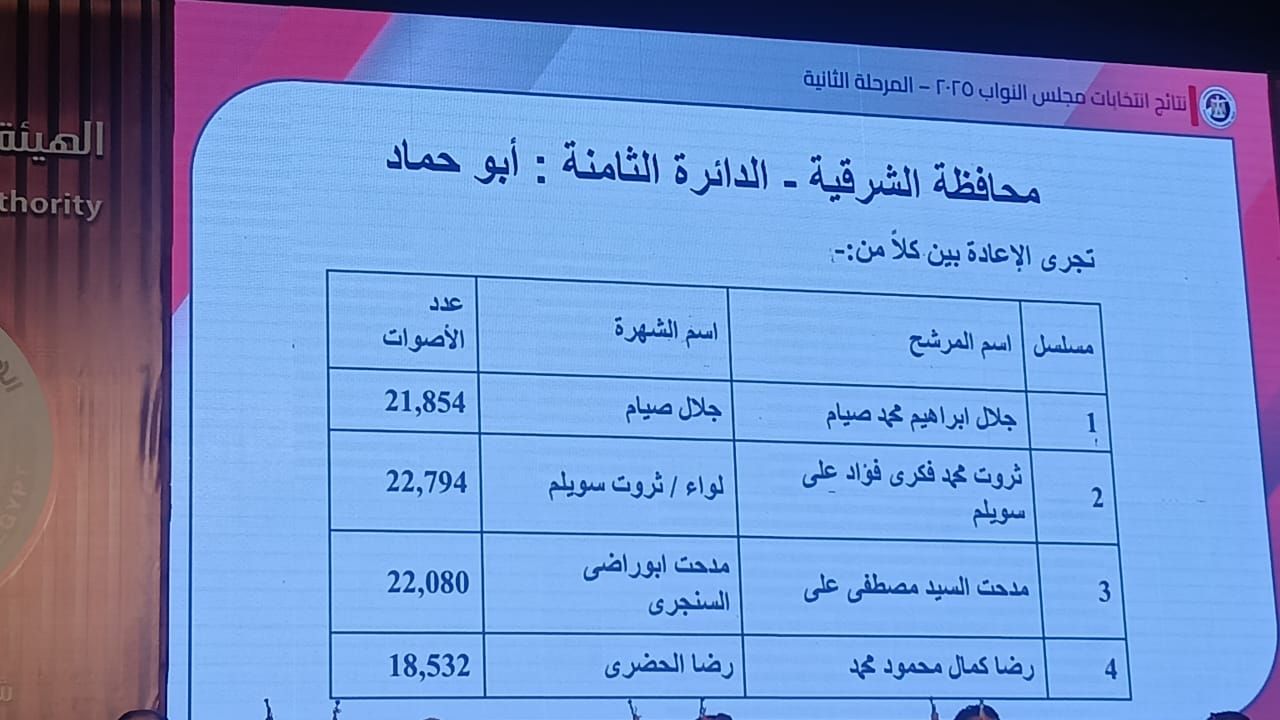 نتائج الدوائر الانتخابية في محافظة الشرقية (2) نتائج الدوائر الانتخابية في محافظة الشرقية (2)