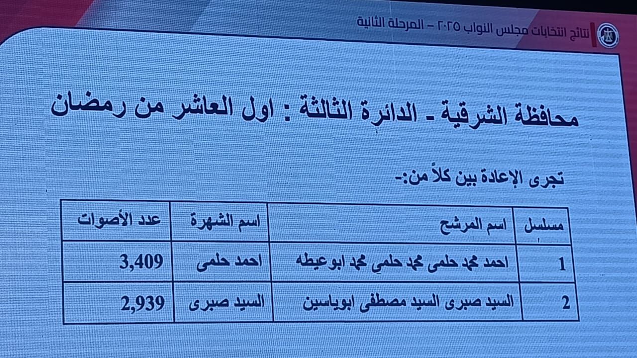 نتائج الدوائر الانتخابية في محافظة الشرقية (7) نتائج الدوائر الانتخابية في محافظة الشرقية (7)