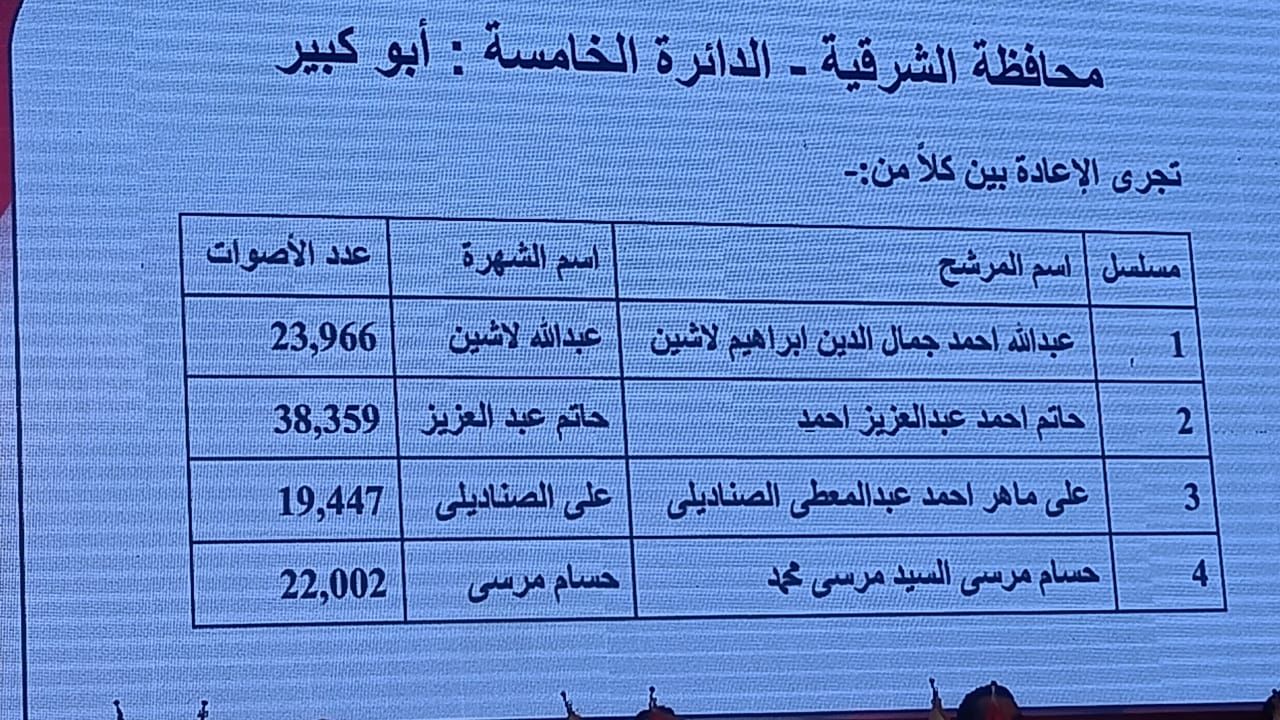 نتائج الدوائر الانتخابية في محافظة الشرقية (5) نتائج الدوائر الانتخابية في محافظة الشرقية (5)