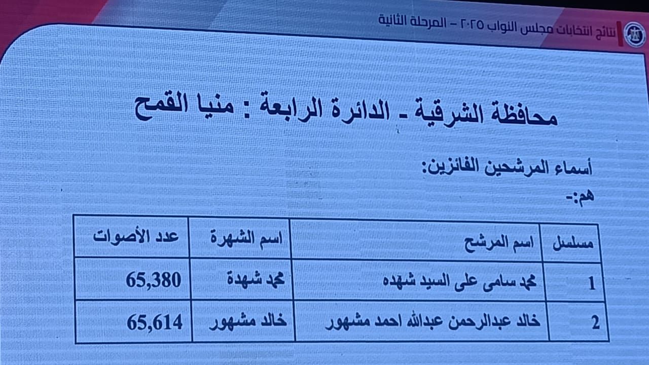 نتائج الدوائر الانتخابية في محافظة الشرقية (6) نتائج الدوائر الانتخابية في محافظة الشرقية (6)