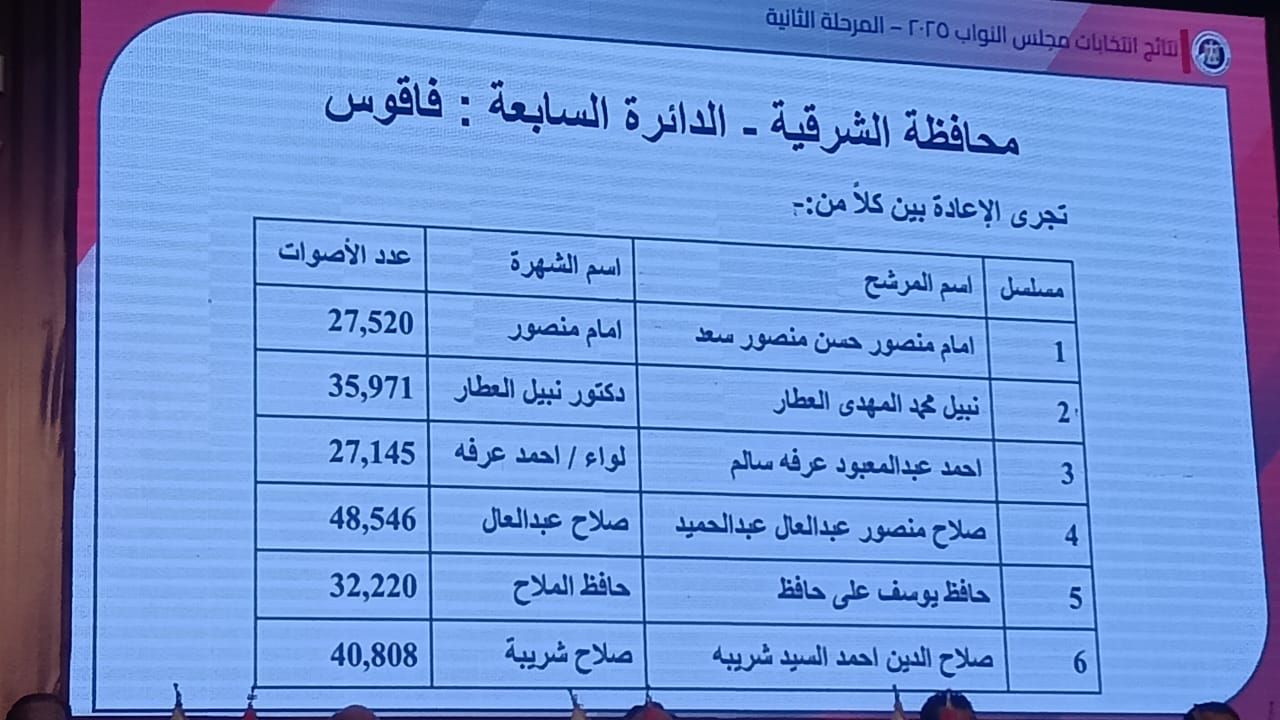 نتائج الدوائر الانتخابية في محافظة الشرقية (3) نتائج الدوائر الانتخابية في محافظة الشرقية (3)