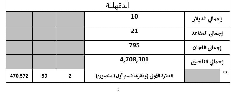 تفاصيل تصويت 55 دائرة باعادة المرحلة الثانية لانتخابات النواب (15) تفاصيل تصويت 55 دائرة باعادة المرحلة الثانية لانتخابات النواب (15)