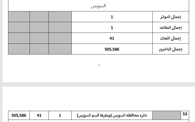 تفاصيل تصويت 55 دائرة باعادة المرحلة الثانية لانتخابات النواب (3) تفاصيل تصويت 55 دائرة باعادة المرحلة الثانية لانتخابات النواب (3)