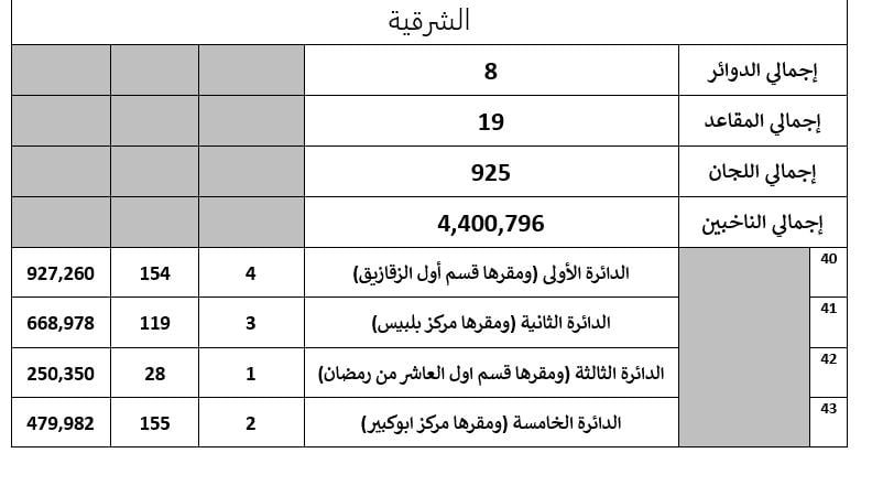 تفاصيل تصويت 55 دائرة باعادة المرحلة الثانية لانتخابات النواب (9) تفاصيل تصويت 55 دائرة باعادة المرحلة الثانية لانتخابات النواب (9)