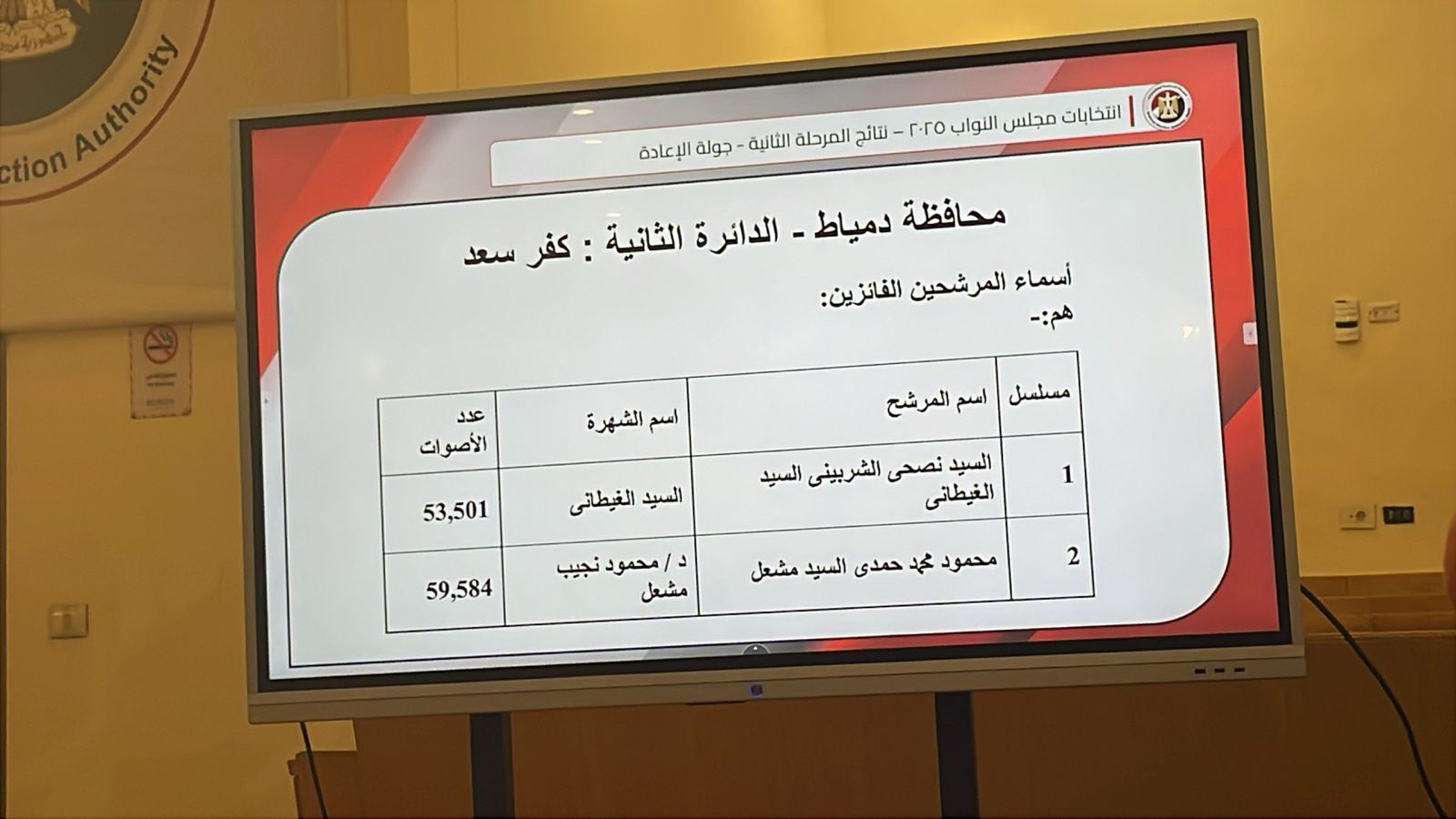 نتيجة جولة الإعادة بالمرحلة الثانية من انتخابات مجلس النواب
