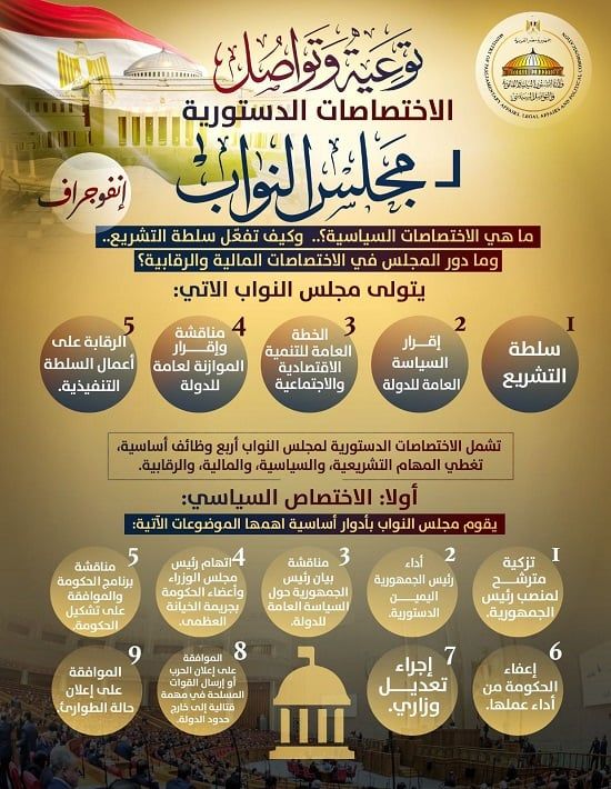 اختصاصات الدستورية لمجلس النواب (1) اختصاصات الدستورية لمجلس النواب (1)