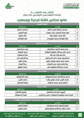 الكشوف-النهائية-للمرشحين-لانتخابات-2026-65 الكشوف-النهائية-للمرشحين-لانتخابات-2026-65