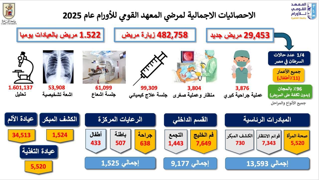 الاحصائيات الاجمالية لمرضى معهد الأورام الاحصائيات الاجمالية لمرضى معهد الأورام