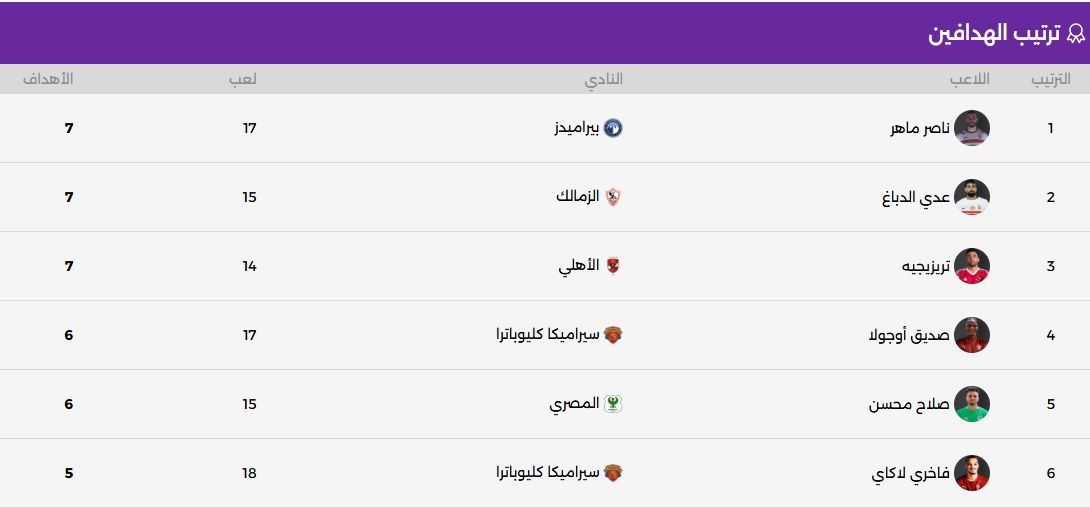 ترتيب هدافى الدورى ترتيب هدافى الدورى