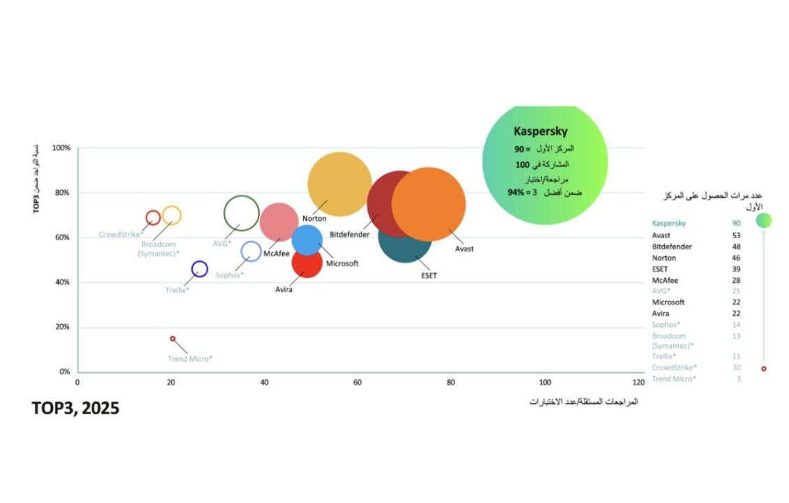 كاسبرسكي تتصدر اختبارات الأمن السيبراني في 2025 بنتائج قياسية