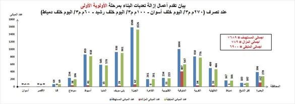 حقيقة مقاطع الفيديو بشأن أعمال الإزالة الجارية نهر النيل بمنطقة أبو النمرس بالجيزة