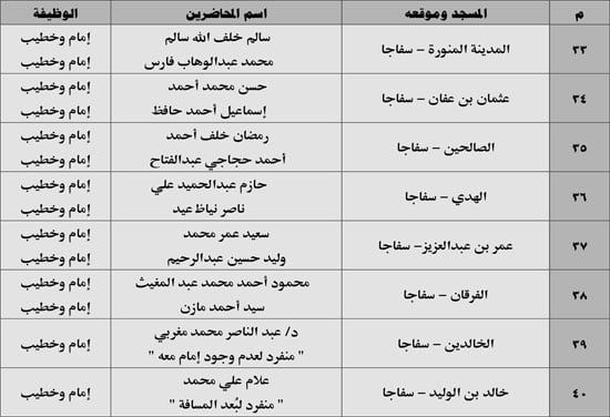 630 ندوة علمية للأوقاف بالمديريات الحدودية حول صلة الأرحام ونبذ الخلافات الأسرية (5) 630 ندوة علمية للأوقاف بالمديريات الحدودية حول صلة الأرحام ونبذ الخلافات الأسرية (5)