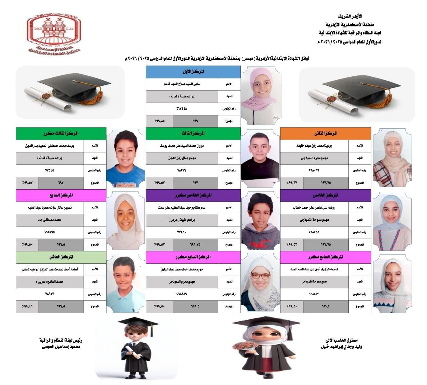 أوائل طلاب الشهادة الابتدائية الازهرية بالإسكندرية أوائل طلاب الشهادة الابتدائية الازهرية بالإسكندرية
