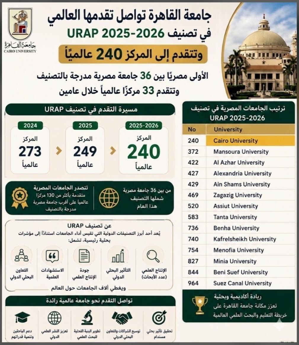 جامعة القاهرة في الصدارة (1) جامعة القاهرة في الصدارة (1)