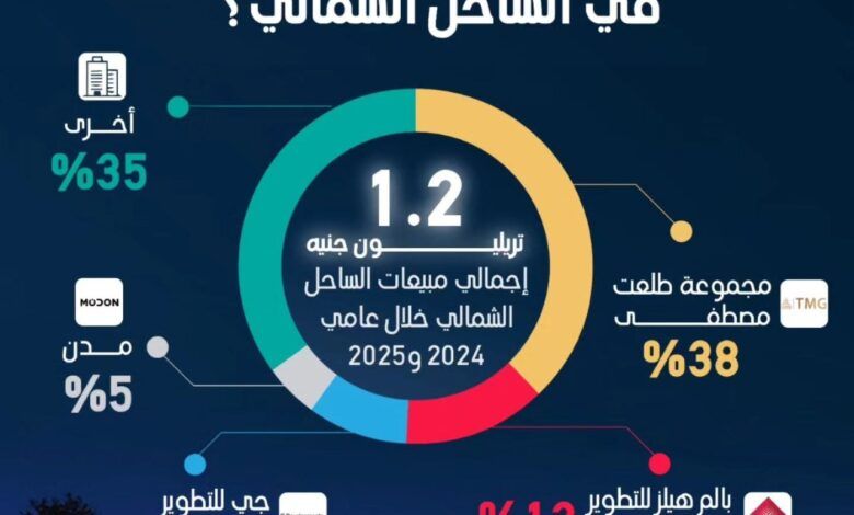 من هم المطورون الأعلى مبيعا في الساحل الشمالي؟