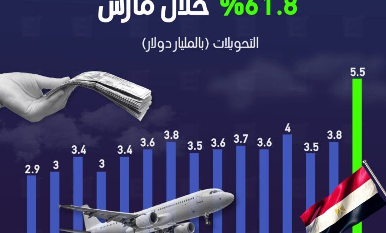 تحويلات المصريين بالخارج تقفز 61.8% خلال مارس