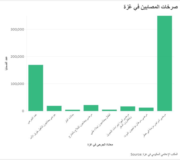 صرخات المصابين في غزة صرخات المصابين في غزة