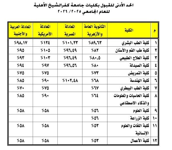 الحد الادني للقبول بجامعة كفر الشيخ الأهلية الحد الادني للقبول بجامعة كفر الشيخ الأهلية
