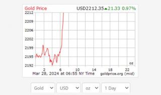 أسعار الذهب عالميًا تعاود كسر مستوى 2200 دولارًا