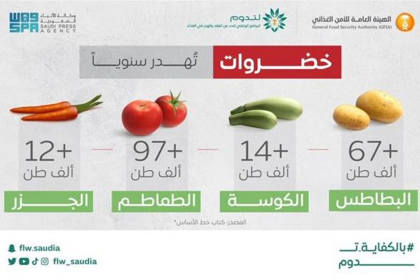 «الأمن الغذائي»: «الطماطم» أعلى الخضروات هدراً في المملكة بـ97 ألف طن سنوياً