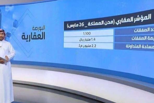 بقيمة صفقات بلغت 1.4 مليار ريال.. الرياض تسجل أكثر المدن تداولا في عدد الصفقات العقارية (فيديو)