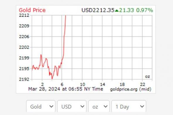 أسعار الذهب عالميًا تعاود كسر مستوى 2200 دولارًا
