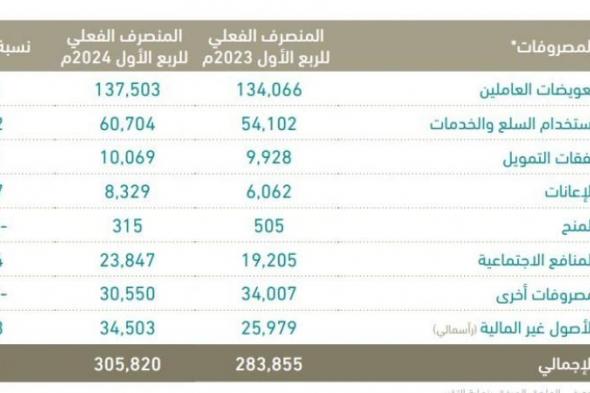 الإنفاق العام بميزانية السعودية يرتفع إلى 305.82 مليار ريال بالربع الأول 2024 بالبلدي | BeLBaLaDy