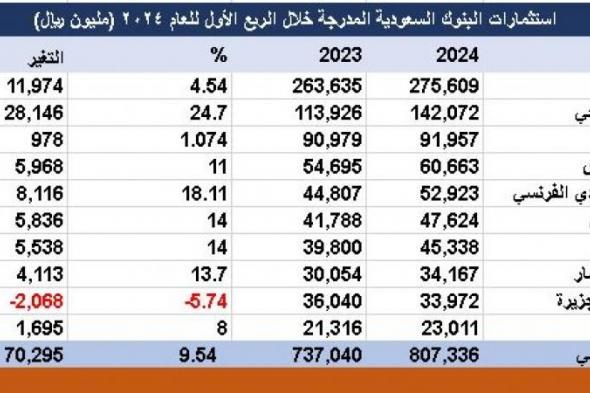 استثمارات البنوك السعودية المدرجة ترتفع لـ807.33 مليار ريال بالربع الأول 2024 بالبلدي | BeLBaLaDy