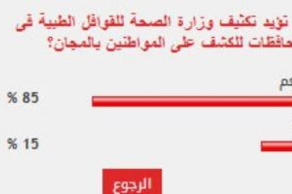 %85
من
القراء
يؤيدون
تكثيف
وزارة
الصحة
للقوافل
الطبية
فى
المحافظات
