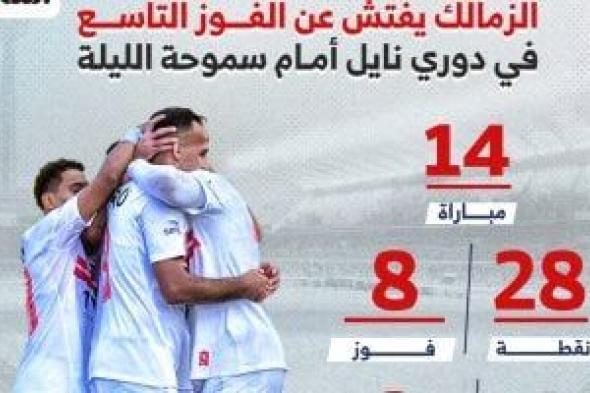 الزمالك
يفتش
عن
الفوز
التاسع
فى
دورى
نايل
أمام
سموحة
الليلة..
إنفوجراف