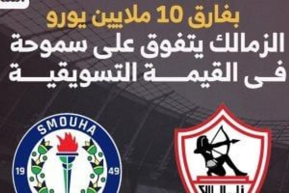 بفارق
10
ملايين
يورو
الزمالك
يتفوق
على
سموحة
فى
القيمة
التسويقية..
إنفوجراف