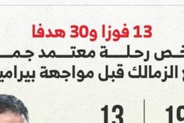 13
فوزا
و30
هدفا
تلخص
رحلة
معتمد
جمال
مع
الزمالك
قبل
لقاء
بيراميدز..
إنفوجراف