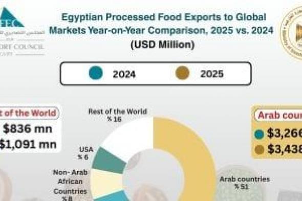 6.8
مليار
دولار
صادرات
الأغذية
المصرية
خلال
2025..
تعرف
على
أكبر
المستوردين