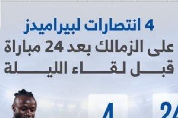 4
انتصارات
لبيراميدز
و14
للزمالك
بعد
24
مباراة
قبل
لقاء
الليلة..
إنفوجراف